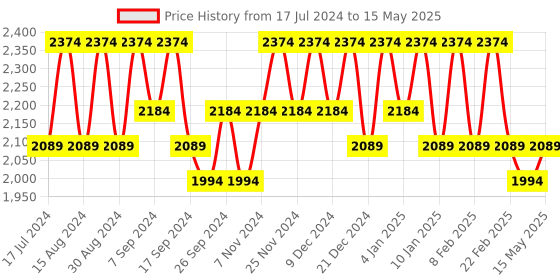 myntra.com Kuber Industries Cream-Coloured Set of 6 Regular Drawer Organiser Organisers kuber industries Price History Graph from 17 Jul 2024 to 15 May 2025
