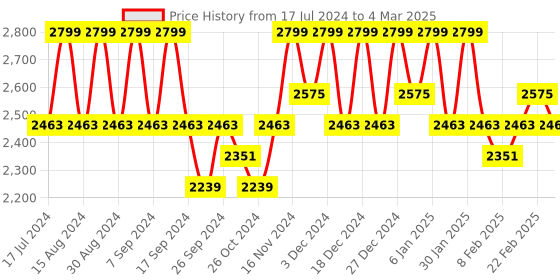 myntra.com Kuber Industries Cream-Coloured Set of 6 Regular Drawer Organiser Organisers kuber industries Price History Graph from 17 Jul 2024 to 4 Mar 2025