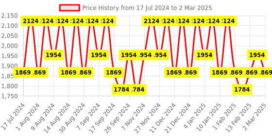 myntra.com Kuber Industries Cream-Coloured Set of 6 Regular Drawer Organiser Organisers kuber industries Price History Graph from 17 Jul 2024 to 2 Mar 2025