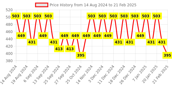 myntra.com Kuber Industries Cream-Coloured Set of 6 Regular Drawer Organiser Organisers kuber industries Price History Graph from 14 Aug 2024 to 21 Feb 2025