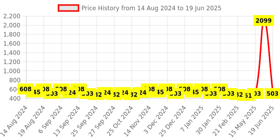 myntra.com Kuber Industries Cream-Coloured Set of 6 Regular Drawer Organiser Organisers kuber industries Price History Graph from 14 Aug 2024 to 19 Jun 2025