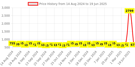 myntra.com Kuber Industries Cream-Coloured Set of 6 Regular Drawer Organiser Organisers kuber industries Price History Graph from 14 Aug 2024 to 19 Jun 2025