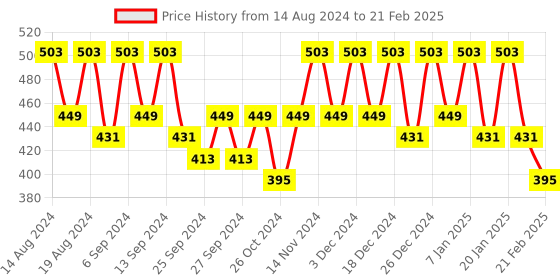 myntra.com Kuber Industries Cream-Coloured Set of 6 Regular Drawer Organiser Organisers kuber industries Price History Graph from 14 Aug 2024 to 21 Feb 2025