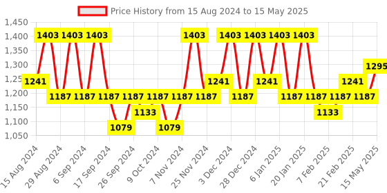 myntra.com Kuber Industries Cream-Coloured Set of 6 Regular Drawer Organiser Organisers kuber industries Price History Graph from 15 Aug 2024 to 15 May 2025
