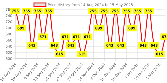 myntra.com Kuber Industries Cream-Coloured Set of 6 Regular Drawer Organiser Organisers kuber industries Price History Graph from 14 Aug 2024 to 15 May 2025