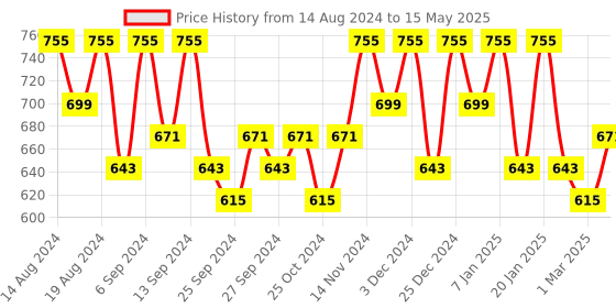 myntra.com Kuber Industries Cream-Coloured Set of 6 Regular Drawer Organiser Organisers kuber industries Price History Graph from 14 Aug 2024 to 15 May 2025