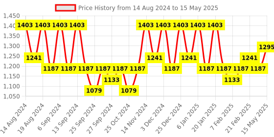 myntra.com Kuber Industries Cream-Coloured Set of 6 Regular Drawer Organiser Organisers kuber industries Price History Graph from 14 Aug 2024 to 15 May 2025