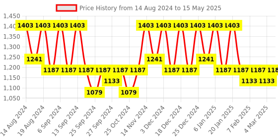myntra.com Kuber Industries Cream-Coloured Set of 6 Regular Drawer Organiser Organisers kuber industries Price History Graph from 14 Aug 2024 to 15 May 2025