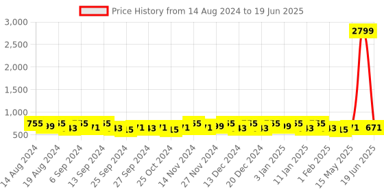 myntra.com Kuber Industries Cream-Coloured Set of 6 Regular Drawer Organiser Organisers kuber industries Price History Graph from 14 Aug 2024 to 19 Jun 2025