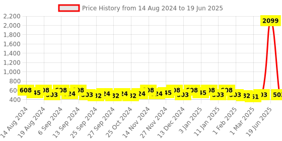 myntra.com Kuber Industries Cream-Coloured Set of 6 Regular Drawer Organiser Organisers kuber industries Price History Graph from 14 Aug 2024 to 19 Jun 2025