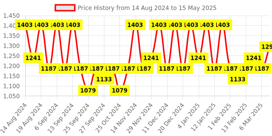 myntra.com Kuber Industries Cream-Coloured Set of 6 Regular Drawer Organiser Organisers kuber industries Price History Graph from 14 Aug 2024 to 15 May 2025