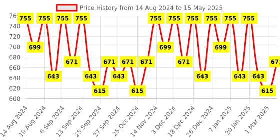myntra.com Kuber Industries Cream-Coloured Set of 6 Regular Drawer Organiser Organisers kuber industries Price History Graph from 14 Aug 2024 to 15 May 2025