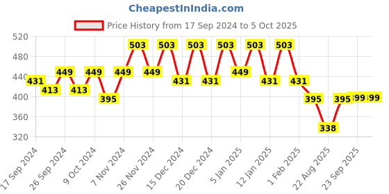 myntra.com Kuber Industries Cream-Coloured Set of 6 Regular Drawer Organiser Organisers kuber industries Price History Graph from 17 Sep 2024 to 5 Oct 2025