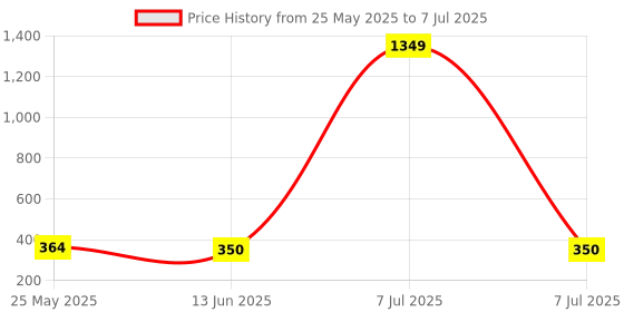 myntra.com Kuber Industries Cream-Coloured Set of 6 Regular Drawer Organiser Organisers kuber industries Price History Graph from 25 May 2025 to 7 Jul 2025