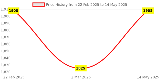 myntra.com Kuber Industries Cream-Coloured Set of 6 Regular Multi-Utility Organisers kuber industries Price History Graph from 22 Feb 2025 to 14 May 2025
