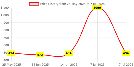 myntra.com Kuber Industries Cream-Coloured Set of 6 Regular Multi-Utility Organisers kuber industries Price History Graph from 25 May 2025 to 7 Jul 2025
