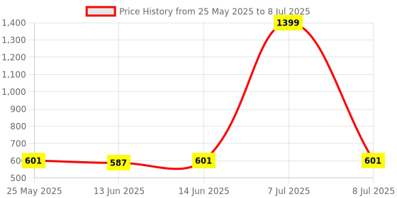 myntra.com Kuber Industries Cream-Coloured Set of 6 Regular Multi-Utility Organisers kuber industries Price History Graph from 25 May 2025 to 8 Jul 2025