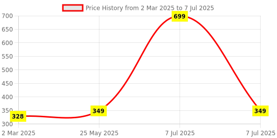 myntra.com Kuber Industries Cream-Coloured Set of 6 Regular Multi-Utility Organisers kuber industries Price History Graph from 2 Mar 2025 to 7 Jul 2025