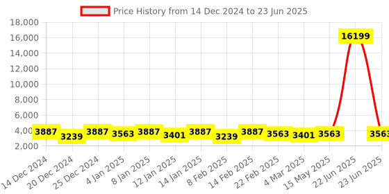 myntra.com Kuber Industries Cream-Coloured Set of 6 Regular Tote Basket Organisers kuber industries Price History Graph from 14 Dec 2024 to 23 Jun 2025