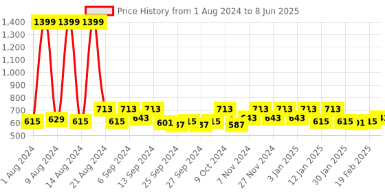 myntra.com Kuber Industries Cream-Coloured Set of 6 Reusable Drawer Organiser Organisers kuber industries Price History Graph from 1 Aug 2024 to 8 Jun 2025