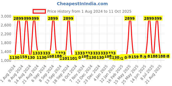 myntra.com Kuber Industries Cream-Coloured Set of 6 Reusable Drawer Organiser Organisers kuber industries Price History Graph from 1 Aug 2024 to 9 Oct 2025