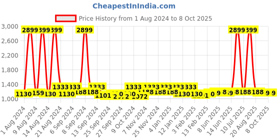 myntra.com Kuber Industries Cream-Coloured Set of 6 Reusable Drawer Organiser Organisers kuber industries Price History Graph from 1 Aug 2024 to 8 Oct 2025