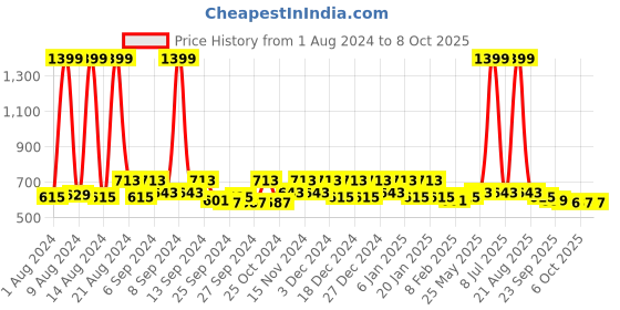 myntra.com Kuber Industries Cream-Coloured Set of 6 Reusable Drawer Organiser Organisers kuber industries Price History Graph from 1 Aug 2024 to 8 Oct 2025