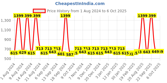 myntra.com Kuber Industries Cream-Coloured Set of 6 Reusable Drawer Organiser Organisers kuber industries Price History Graph from 1 Aug 2024 to 5 Oct 2025