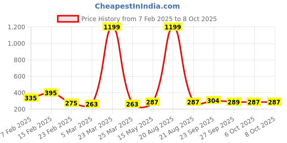 myntra.com Kuber Industries Cream-Coloured Set of 6 Self Design Cotton 3 Seater Sofa Covers kuber industries Price History Graph from 7 Feb 2025 to 8 Oct 2025