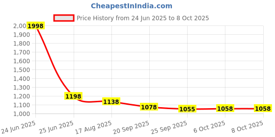 myntra.com Kuber Industries Cream-Coloured Set of 7 Square Cushion Covers kuber industries Price History Graph from 24 Jun 2025 to 6 Oct 2025