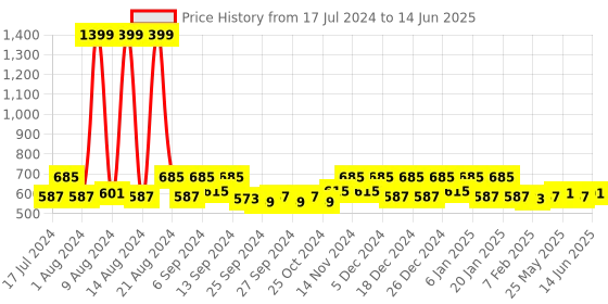 myntra.com Kuber Industries Cream-Coloured Set of 9 Checked Saree Organisers kuber industries Price History Graph from 17 Jul 2024 to 14 Jun 2025