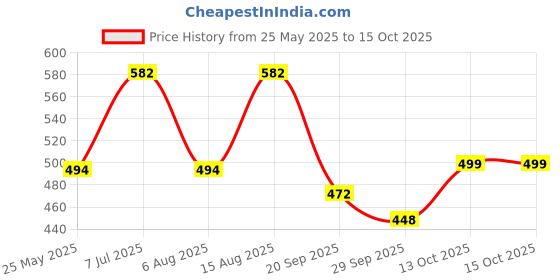 myntra.com Kuber Industries Cream-Coloured Solid Plastic Step Stool kuber industries Price History Graph from 25 May 2025 to 15 Oct 2025
