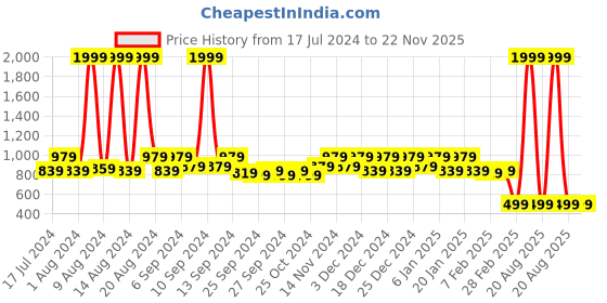 myntra.com Kuber Industries Cream-Coloured Solid Rubber Anti-Skid Doormat kuber industries Price History Graph from 17 Jul 2024 to 22 Nov 2025