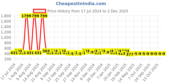 myntra.com Kuber Industries Cream-Coloured Striped Eyelet Door Curtain kuber industries Price History Graph from 17 Jul 2024 to 2 Dec 2025