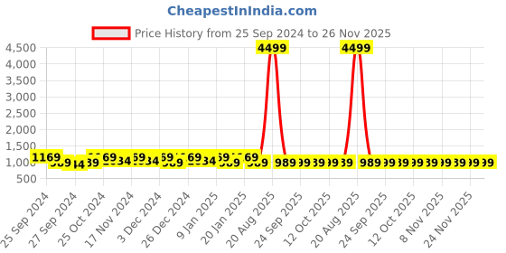 myntra.com Kuber Industries Cream-Coloured Velvet 1 Piece Sofa Cover With Arms kuber industries Price History Graph from 25 Sep 2024 to 26 Nov 2025