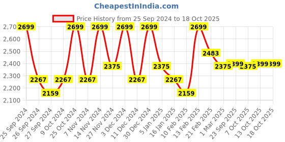 myntra.com Kuber Industries Cream-Coloured Velvet 2 Piece Sofa Cover With Arms kuber industries Price History Graph from 25 Sep 2024 to 18 Oct 2025