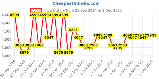 myntra.com Kuber Industries Cream-Coloured Velvet 3 Piece Sofa Cover With Arms kuber industries Price History Graph from 25 Sep 2024 to 30 Nov 2025
