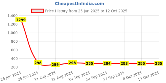 myntra.com Kuber Industries Cream Coloured Water Absorbing Door Mat kuber industries Price History Graph from 25 Jun 2025 to 12 Oct 2025