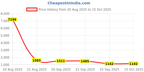 myntra.com Kuber Industries Cream Coloured Water Absorbing Door Mat kuber industries Price History Graph from 20 Aug 2025 to 15 Oct 2025
