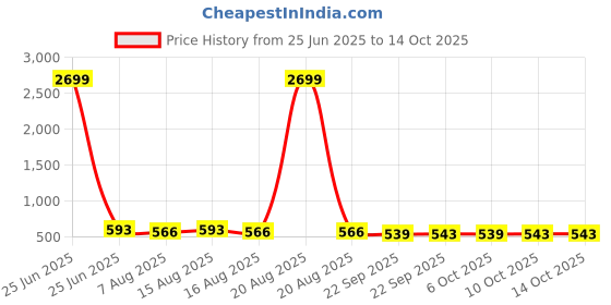 myntra.com Kuber Industries Cream Coloured Water Absorbing Door Mat kuber industries Price History Graph from 25 Jun 2025 to 14 Oct 2025
