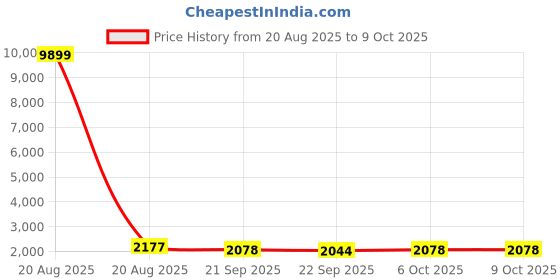 myntra.com Kuber Industries Cream Coloured Water Absorbing Door Mat kuber industries Price History Graph from 20 Aug 2025 to 8 Oct 2025