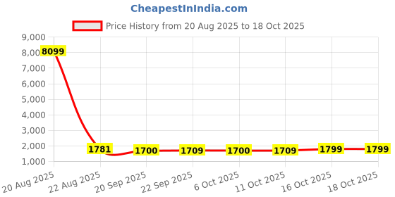 myntra.com Kuber Industries Cream Coloured Water Absorbing Door Mat kuber industries Price History Graph from 20 Aug 2025 to 18 Oct 2025