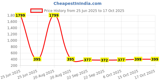myntra.com Kuber Industries Cream Coloured Water Absorbing Door Mat kuber industries Price History Graph from 25 Jun 2025 to 16 Oct 2025