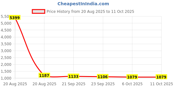 myntra.com Kuber Industries Cream Coloured Water Absorbing Floor Mat kuber industries Price History Graph from 20 Aug 2025 to 10 Oct 2025