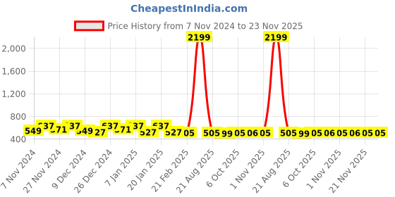 myntra.com Kuber Industries Cream-Coloured Water Resistant Shelf Liner kuber industries Price History Graph from 7 Nov 2024 to 22 Nov 2025