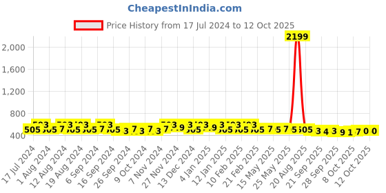 myntra.com Kuber Industries Cream-Coloured Water Resistant Shelf Liner Organisers kuber industries Price History Graph from 17 Jul 2024 to 12 Oct 2025