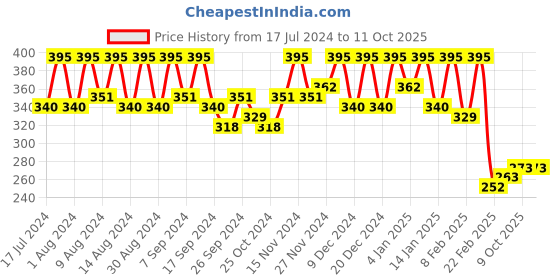 myntra.com Kuber Industries Cream-Coloured Water Resistant Wall Hanging Organiser kuber industries Price History Graph from 17 Jul 2024 to 10 Oct 2025