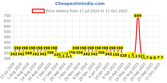 myntra.com Kuber Industries Cream-Coloured Waterproof 4-Seater Table Cover kuber industries Price History Graph from 17 Jul 2024 to 8 Oct 2025