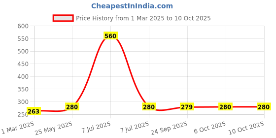 myntra.com Kuber Industries Cream-Coloured Waterproof Plastic 4-Seater Table Cover kuber industries Price History Graph from 1 Mar 2025 to 9 Oct 2025