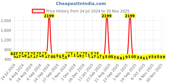 myntra.com Kuber Industries Cream-Coloured Waterproof Plastic 6-Seater Table Cover kuber industries Price History Graph from 24 Jul 2024 to 30 Nov 2025